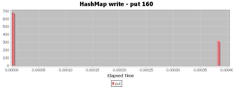 HashMap write - put 160
